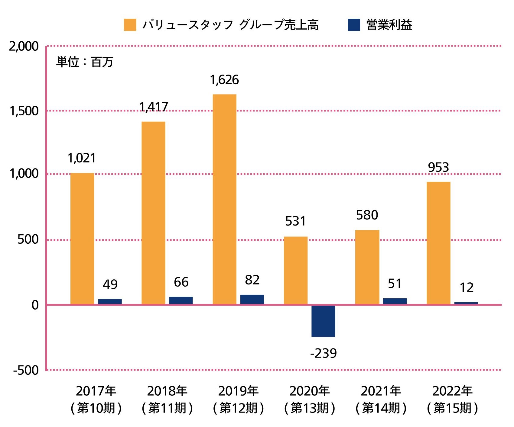 2017年（第10期）から2022年（第15期）までのバリュースタッフ グループ売上高と営業利益のグラフ